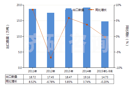 2011-2015年9月中國其他活性碳(HS38021090)出口量及增速統(tǒng)計
